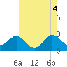 Tide chart for North Palm Beach, Lake Worth, Florida on 2021/08/4