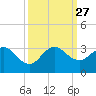 Tide chart for North Palm Beach, Lake Worth, Florida on 2021/09/27