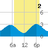Tide chart for North Palm Beach, Lake Worth, Florida on 2021/09/2