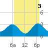 Tide chart for North Palm Beach, Lake Worth, Florida on 2021/09/3