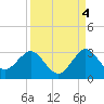 Tide chart for North Palm Beach, Lake Worth, Florida on 2021/09/4