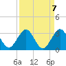 Tide chart for North Palm Beach, Lake Worth, Florida on 2021/09/7