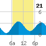 Tide chart for North Palm Beach, Lake Worth, Florida on 2021/11/21