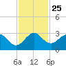 Tide chart for North Palm Beach, Lake Worth, Florida on 2021/11/25