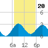 Tide chart for North Palm Beach, Lake Worth, Florida on 2021/12/20