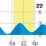 Tide chart for North Palm Beach, Lake Worth, Florida on 2021/12/22
