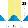 Tide chart for North Palm Beach, Lake Worth, Florida on 2022/01/23