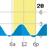 Tide chart for North Palm Beach, Lake Worth, Florida on 2022/02/20