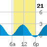 Tide chart for North Palm Beach, Lake Worth, Florida on 2022/02/21