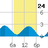 Tide chart for North Palm Beach, Lake Worth, Florida on 2022/02/24
