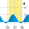 Tide chart for North Palm Beach, Lake Worth, Florida on 2022/02/4