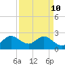Tide chart for North Palm Beach, Lake Worth, Florida on 2022/04/10