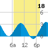 Tide chart for North Palm Beach, Lake Worth, Florida on 2022/04/18