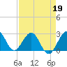 Tide chart for North Palm Beach, Lake Worth, Florida on 2022/04/19