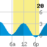 Tide chart for North Palm Beach, Lake Worth, Florida on 2022/04/20