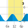 Tide chart for North Palm Beach, Lake Worth, Florida on 2022/04/3