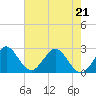 Tide chart for North Palm Beach, florida on 2022/05/21