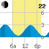 Tide chart for North Palm Beach, florida on 2022/05/22