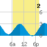 Tide chart for North Palm Beach, florida on 2022/05/2