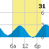 Tide chart for North Palm Beach, florida on 2022/05/31