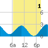 Tide chart for North Palm Beach, Lake Worth, Florida on 2022/07/1