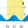 Tide chart for North Palm Beach, Lake Worth, Florida on 2022/07/3