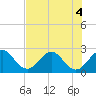 Tide chart for North Palm Beach, Lake Worth, Florida on 2022/07/4