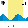 Tide chart for North Palm Beach, Lake Worth, Florida on 2022/08/19
