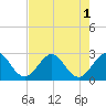Tide chart for North Palm Beach, Lake Worth, Florida on 2022/08/1