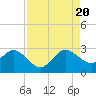 Tide chart for North Palm Beach, Lake Worth, Florida on 2022/08/20