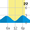 Tide chart for North Palm Beach, Lake Worth, Florida on 2022/08/22