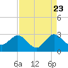 Tide chart for North Palm Beach, Lake Worth, Florida on 2022/08/23