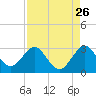 Tide chart for North Palm Beach, Lake Worth, Florida on 2022/08/26