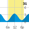 Tide chart for North Palm Beach, Lake Worth, Florida on 2022/08/31