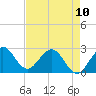Tide chart for North Palm Beach, Lake Worth, Florida on 2023/05/10