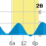 Tide chart for North Palm Beach, Lake Worth, Florida on 2023/05/20