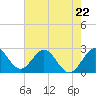 Tide chart for North Palm Beach, Lake Worth, Florida on 2023/05/22