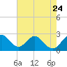 Tide chart for North Palm Beach, Lake Worth, Florida on 2023/05/24