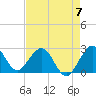 Tide chart for North Palm Beach, Lake Worth, Florida on 2023/05/7