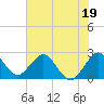 Tide chart for North Palm Beach, Lake Worth, Florida on 2023/06/19
