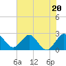 Tide chart for North Palm Beach, Lake Worth, Florida on 2023/06/20
