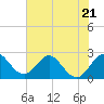 Tide chart for North Palm Beach, Lake Worth, Florida on 2023/06/21