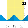Tide chart for North Palm Beach, Lake Worth, Florida on 2023/06/22