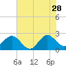 Tide chart for North Palm Beach, Lake Worth, Florida on 2023/06/28