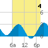Tide chart for North Palm Beach, Lake Worth, Florida on 2023/06/4
