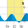 Tide chart for North Palm Beach, Lake Worth, Florida on 2023/06/5