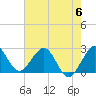 Tide chart for North Palm Beach, Lake Worth, Florida on 2023/06/6
