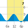 Tide chart for North Palm Beach, Lake Worth, Florida on 2023/06/7