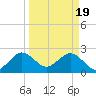 Tide chart for North Palm Beach, Lake Worth, Florida on 2024/03/19