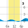 Tide chart for North Point, Patapsco River, Maryland on 2021/01/3